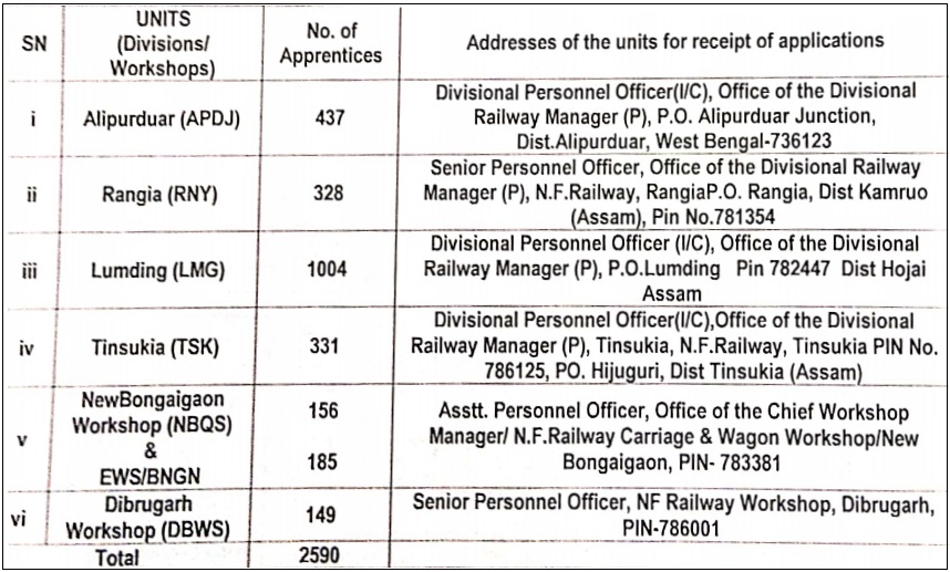 NFR Recruitment 2019